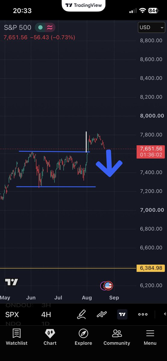 Shibs_34's tweet photo. S&amp;P500

Blue line - accumulation

Wight line- Manipulation

And Distribution⬇️

#stocks #Usa https://t.co/mreKalCRTq