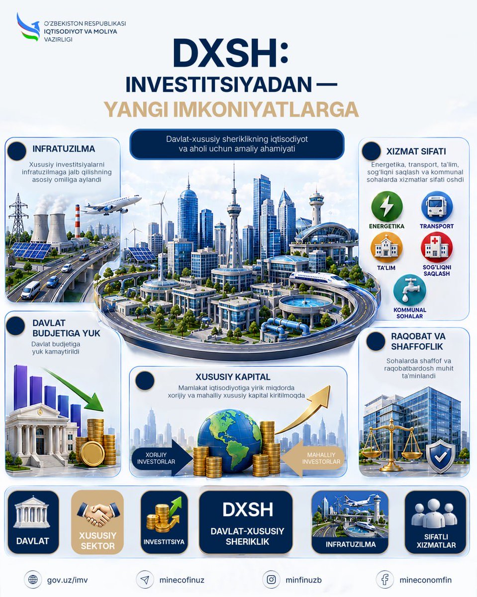 minecofinuz's tweet photo. ☑️So‘nggi yillarda DXSH: yirik investitsiyalar, yangi loyihalar va imkoniyatlar
#DXSH #Investitsiya #Infratuzilma #Islohotlar https://t.co/Uq5j6tFeTg