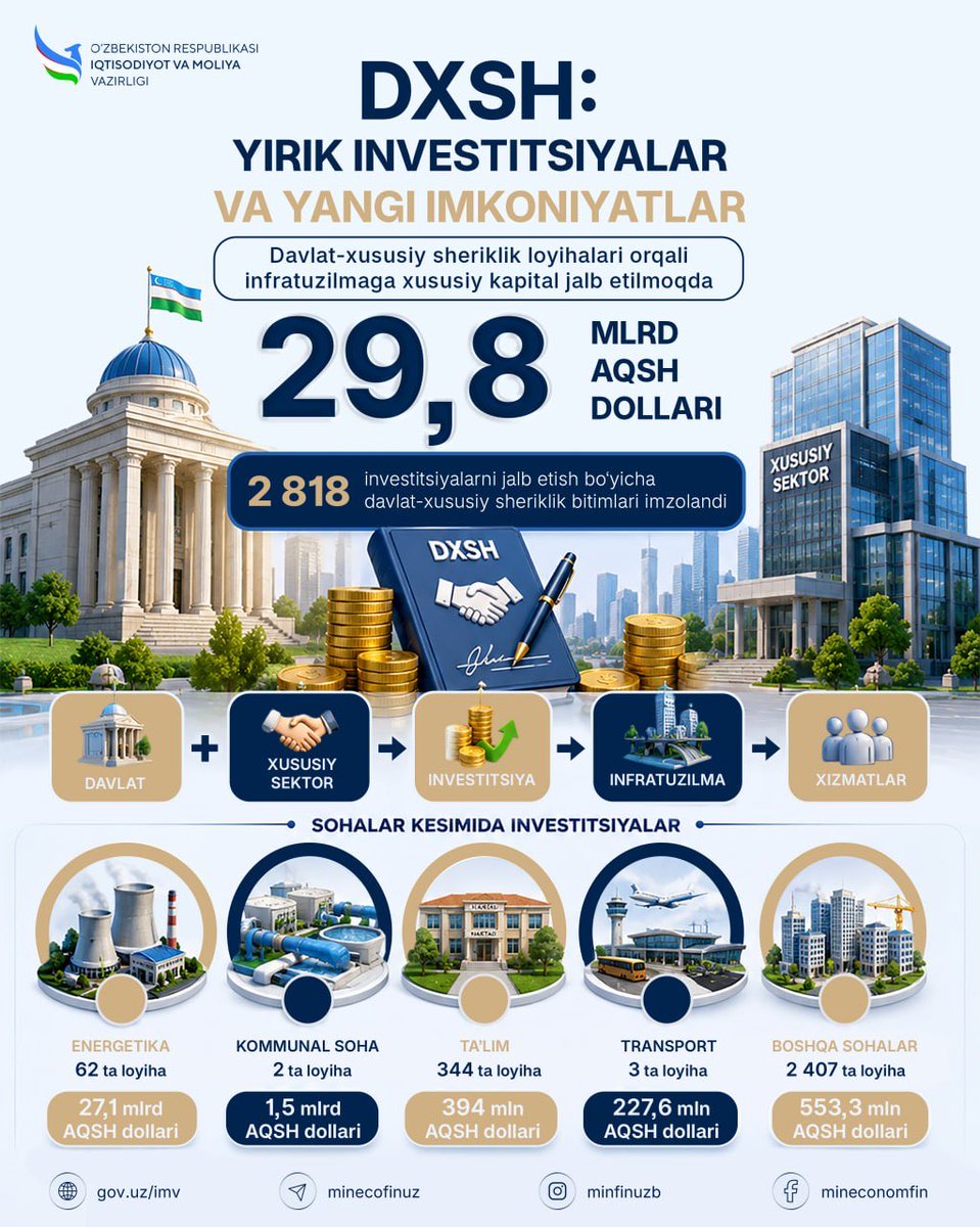 minecofinuz's tweet photo. ☑️So‘nggi yillarda DXSH: yirik investitsiyalar, yangi loyihalar va imkoniyatlar
#DXSH #Investitsiya #Infratuzilma #Islohotlar https://t.co/Uq5j6tFeTg