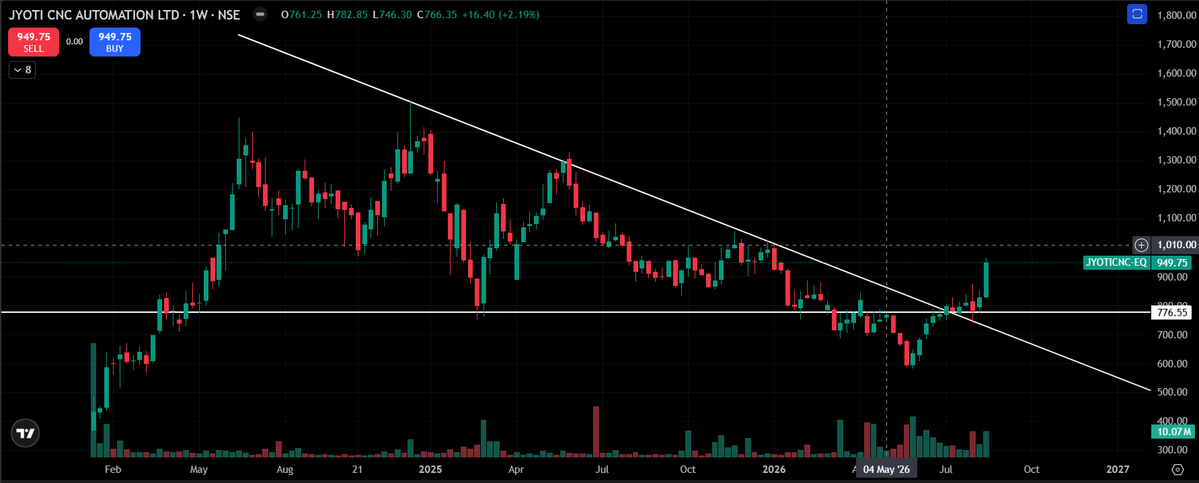 Eng_TraderPK's tweet photo. JYOTI CNC Automation: 

Price is showing a strong breakout from a long-term descending trendline.

LTP: 949.75

⚡️⚡️
#JYOTICNC #SwingTrade #Breakout #TechnicalAnalysis #StockMarketIndia https://t.co/jPJQVehokQ