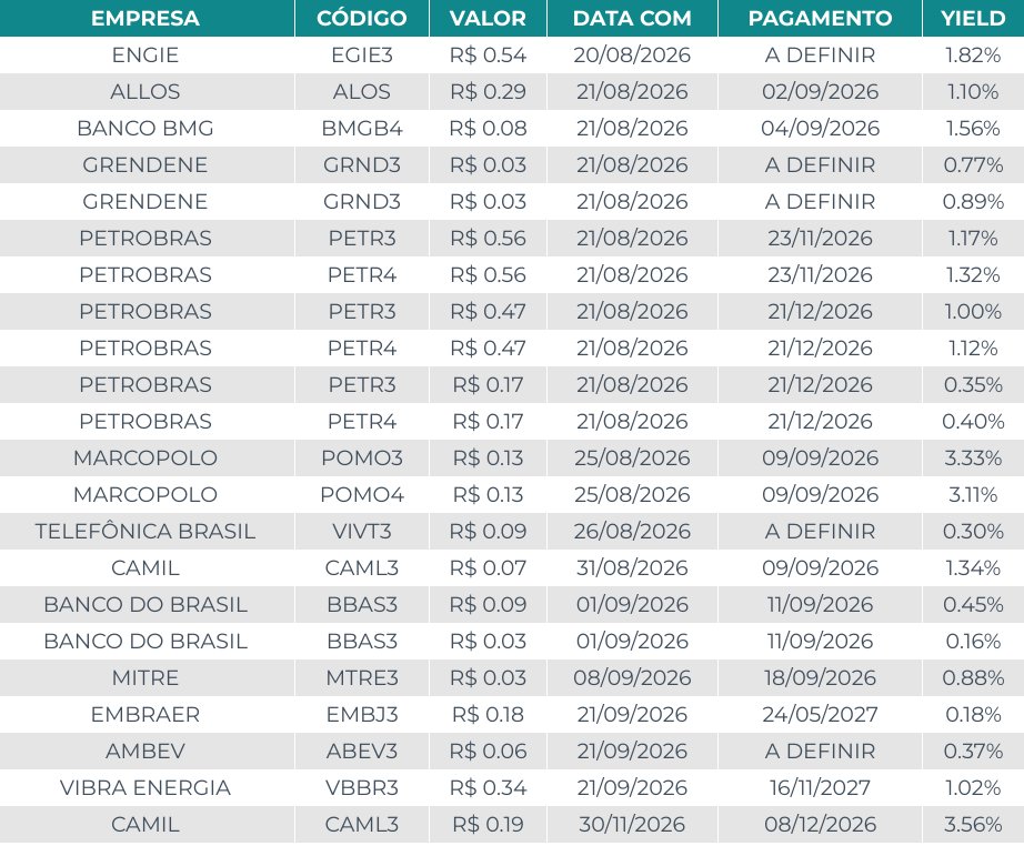 TPrux's tweet photo. 🗓️ Agenda de Dividendos 

Confira as ações que pagarão proventos nos próximos dias.  

Os valores levam em conta Dividendos e Juros Sobre o Capital Próprio (JCP):
#EGIE3 #ALOS3 #BMGB4 #GRND3 #PETR3 #PETR4 #POMO3 #POMO4 #VIVT3 #CAML3 #BBAS3 #MTRE3 #EMBJ3 #ABEV3 #VBBR3 https://t.co/AHRO8NI6e3