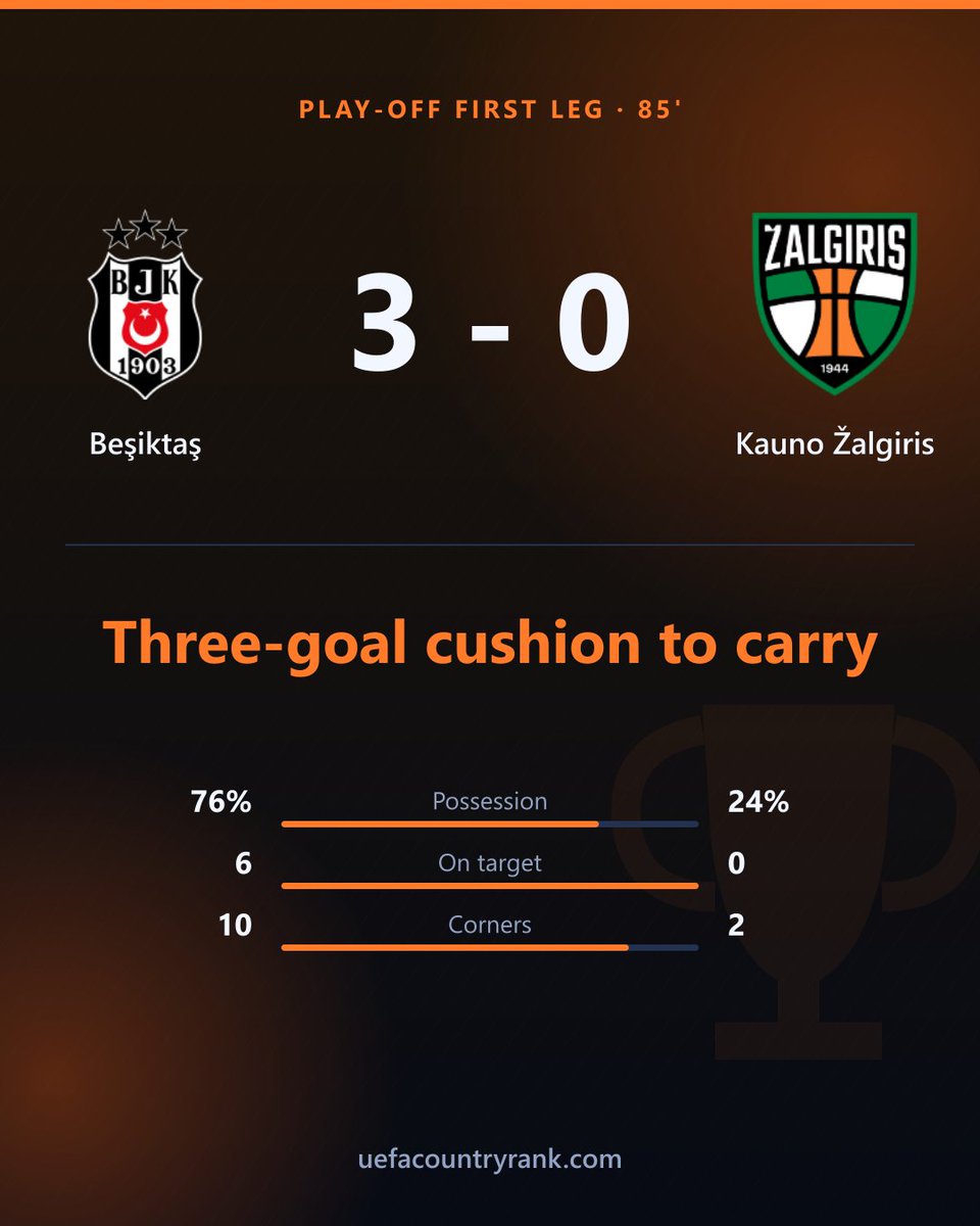 EuroCoeff's tweet photo. @Besiktas are 3-0 up with the clock running down ⚫️⚪️

A three-goal cushion to carry to Lithuania next week. Talisca and company have made this about as comfortable as a play-off first leg gets.

Trabzonspor are the other side of the Turkish night: 0-1 down to Ferencváros at 86 minutes, against a club rated 77.75 to their 12.5.

Türkiye's country coefficient is at 48.275 tonight with 4 clubs alive.

Elsewhere Lech Poznań have scored seven.

#UEL #Besiktas #Trabzonspor #Ferencvaros #Turkiye #BJK #LechPoznan