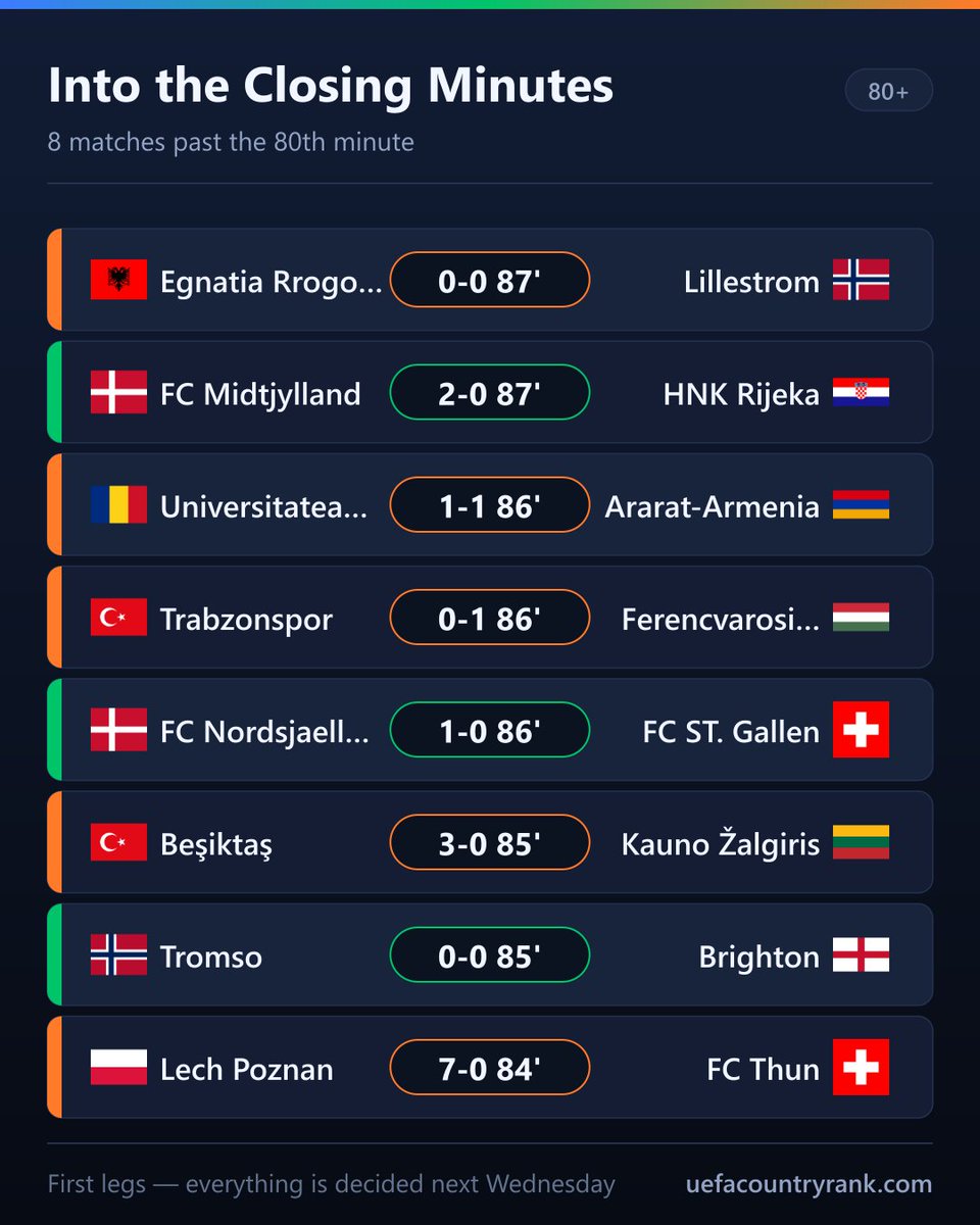 EuroCoeff's tweet photo. @Besiktas are 3-0 up with the clock running down ⚫️⚪️

A three-goal cushion to carry to Lithuania next week. Talisca and company have made this about as comfortable as a play-off first leg gets.

Trabzonspor are the other side of the Turkish night: 0-1 down to Ferencváros at 86 minutes, against a club rated 77.75 to their 12.5.

Türkiye's country coefficient is at 48.275 tonight with 4 clubs alive.

Elsewhere Lech Poznań have scored seven.

#UEL #Besiktas #Trabzonspor #Ferencvaros #Turkiye #BJK #LechPoznan