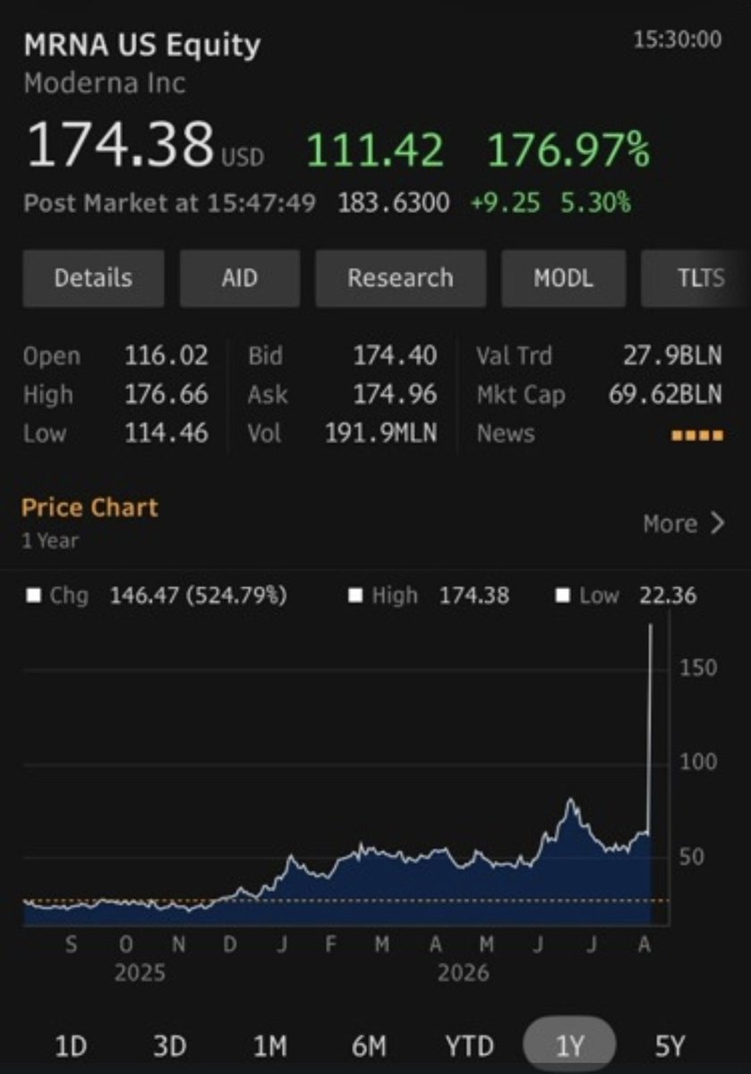 Eglise2026's tweet photo. 💉🧬在Moderna股价昨天爆涨177% 后，人们却不知以下几点：

1. 世界上首位在临床试验之外接种Moderna mRNA-4157癌症疫苗的人，一位曾接种Moderna新冠mRNA疫苗后患上“涡轮癌”的澳大利亚顶尖癌症专家-- Richard Scolyer 教授（@ProfRAScolyer）于今年6月7日去世 🪦

2. Moderna的mRNA癌症疫苗需要注射18到27针（二期临床试验需要注射27针，三期临床试验需要注射18针）💉💉💉 总费用高达50万美元。

3. Moderna没有公布其三期临床试验INTerpath-001的任何结果，而二期临床试验的结果充其量也只能说差强人意，有高达36%的严重副作用发生率（3级及以上）。

4. 现有的生存数据仅为：157例患者，14例死亡。风险比（HR）0.471，95%置信区间（CI）0.165–1.345；该区间跨越了1.0 🚨
【“风险比” （Hazard Ratio，HR）：
     1.0 = 两组之间无差异 
    ＜ 1.0 = “疫苗+Keytruda（可洛达/帕博利珠单抗，Merck的上市抗癌药）”组的死亡人数较少 
     ＞ 1.0 = “疫苗+Keytruda”组的死亡人数较多 
此处的 95% 置信区间（CI）范围 0.165 -1.345 ，跨越了 1.0，自己去琢磨 🤔】

      随访五年，未显示出生存获益。

新闻稿并非经过同行评审的数据集。股市飙升更非万能药。在科技大佬宣布生物学问题像解决了一个软件问题之前，等待更有说服力的相关数据更靠谱。