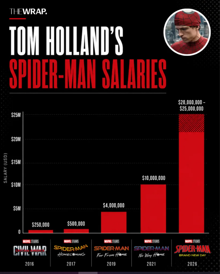 MabiniHasWifi's tweet photo. Tom Holland to Make Over $100 Million for ‘Brand New Day’, according to The Wrap. https://t.co/rWayf67WKq