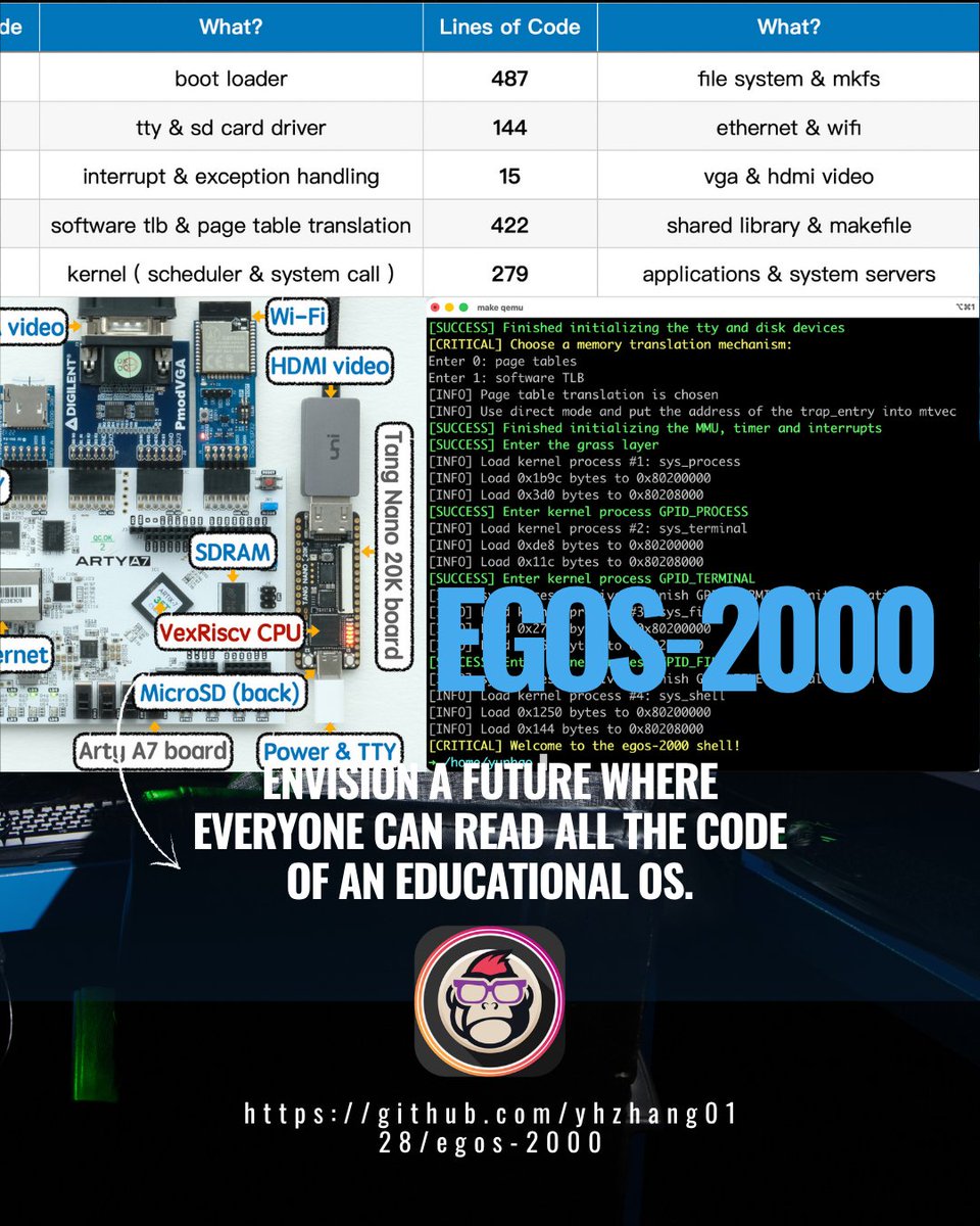 EsGeeks's tweet photo. 🖥️⚙️📖 egos-2000 | OS educativo completo en 2000 líneas exactas
Un sistema operativo de enseñanza que cabe en 2000 líneas de código.
Hecho para que cualquiera pueda leer y entender TODO el código.
#operatingsystems #riscv #educacion #opensource #systemprogramming #qemu #osdev https://t.co/qm9SM4UcsS