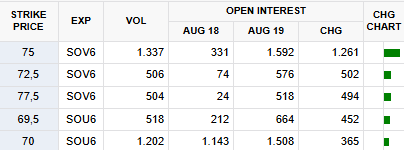 Sluicebrother's tweet photo. 🔥 Open Interest Silver Call Frenzy!
Yesterday’s top 5 options were ALL calls:
SOV6 (Oct):
  $75 → 1,592 (+1,261) 
  $72.5 → 576 (+502) 
  $77.5 → 518 (+494)
SOU6 (Sep):
  $70 → 1,508 (+365) 
  $69.5 → 664 (+452)
September expires next Wednesday (26 Aug). October on 24 Sep.
Someone is loading the boat hard on the upside. 🚀
#Silver #Options #COMEX