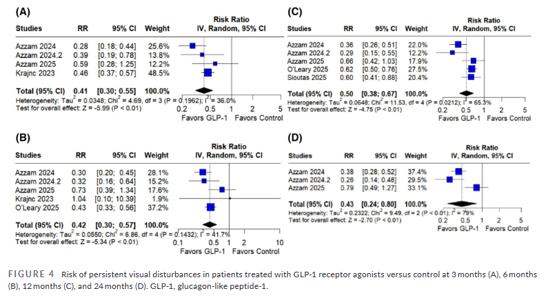 HeadacheJournal's tweet photo. Could #GLP1 receptor agonists (RAs) have a role in #IIH?
A meta-analysis of >13,000 patients found GLP1 RAs were associated w⬇️#papilledema, #headache, & visual sx, but higher-quality randomized trials are needed.
📖: https://t.co/M0SwcH860W
@LeoBrennerMD @rafael_assilva et al https://t.co/MlE4MfBGZ6