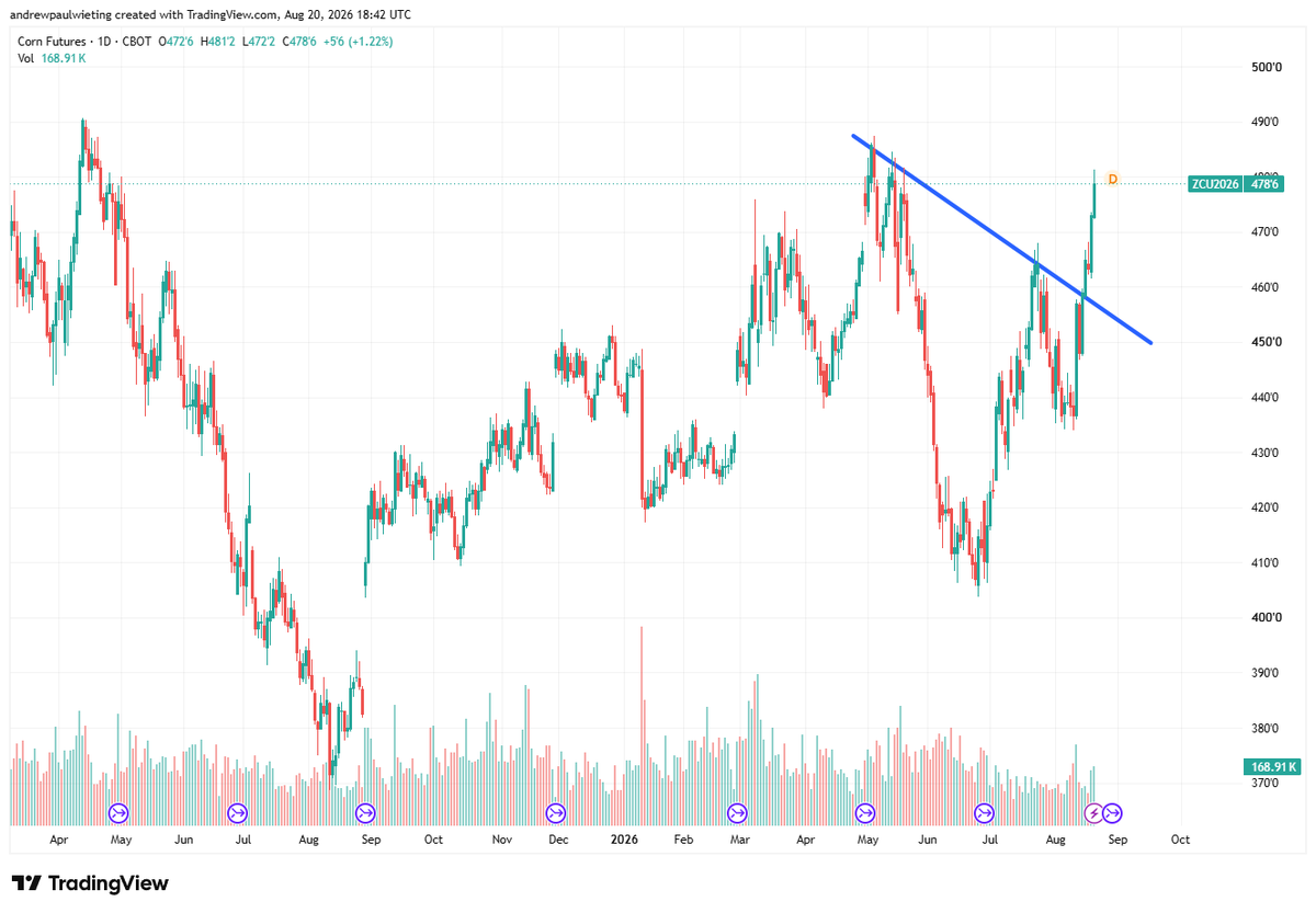 ADubenIt's tweet photo. @GrainStats current corn continuation chart https://t.co/yOIIkruf8y