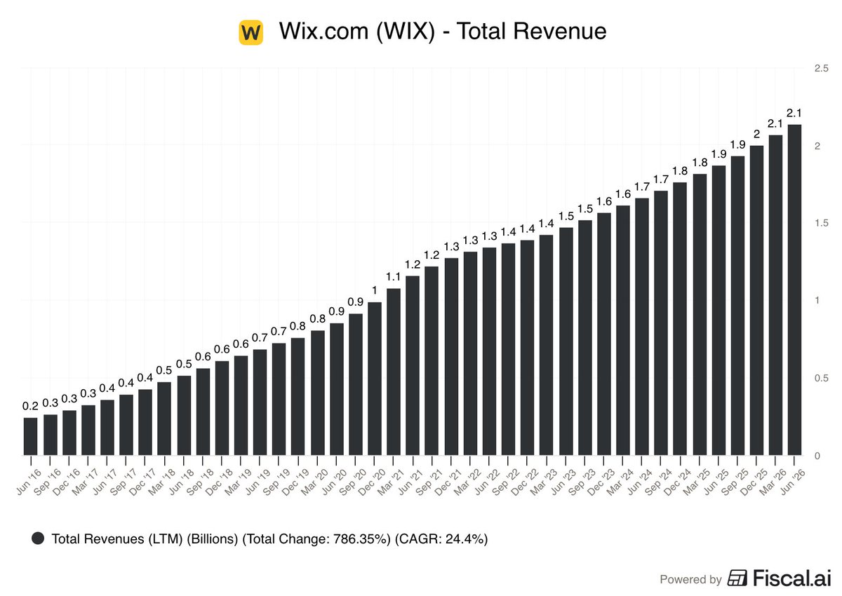 Fiscal_ai's tweet photo. Base44 just reached $200M in ARR, or ~10% of Wix's overall revenue. 

Wix acquired Base44 for $80M in cash in June 2025.

$WIX https://t.co/FqGeQCyfmE