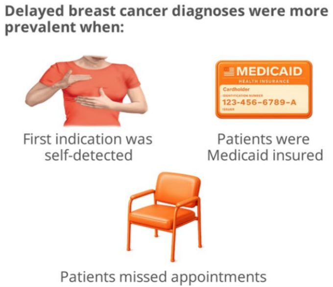 JournalGIM's tweet photo. 22% of women experienced a β₯90-day delay in breast cancer diagnosis
Red flags?
π© Self-detected breast masses
π© Medicaid coverage
π© Missed/cancelled appointments
Timely diagnosis is a systems issue
π full-text of this #JGIM #OriginalResearch β¬οΈ:
https://t.co/5yccIINE4j https://t.co/s5PW7BmWuj