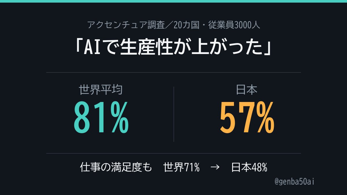 genba50ai's tweet photo. 「AIで生産性が上がった」と感じている従業員。

世界平均は81%。
日本は57%。

仕事の満足度も、世界71%に対して日本は48%。
（アクセンチュア調査／20カ国・従業員3000人）

私は健康診断の現場で24年働いています。

朝一の受付はほぼ込み合います。
早く受診したい方が多いからです。
待たせないための工夫は、ずっと手作業でした。

職場でAIの話が出たことは、一度もありません。

ただ、同じ調査にこうありました。

「自力でスキル習得が必要」と答えた日本の従業員は50%。

会社が始めてくれるのを待っていたら、たぶん間に合わない。
そう感じている人が、半分いるということです。

私も、その半分の側です。

だから50歳から、自分で学び直しています。
🔗 https://t.co/5N5KI74Hg0