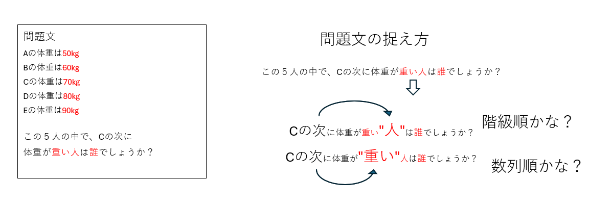 Tougou_otoga's tweet photo. @haruhiq140 @Sg3Lu Dと答える人は問題文の受け取り方が違うんだと思いますね https://t.co/Wc2pDY6O5f