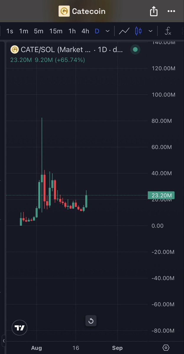 I4NFTS's tweet photo. Crazy that some people are terrified to bid $cate now that it’s running at this price but just over a week ago people were throwing all the spare money they had at it when it dipped to the same exact price

Now you have momentum and the same entry. Don’t let red vs green candle psychology make you miss out 

And also, zoom out