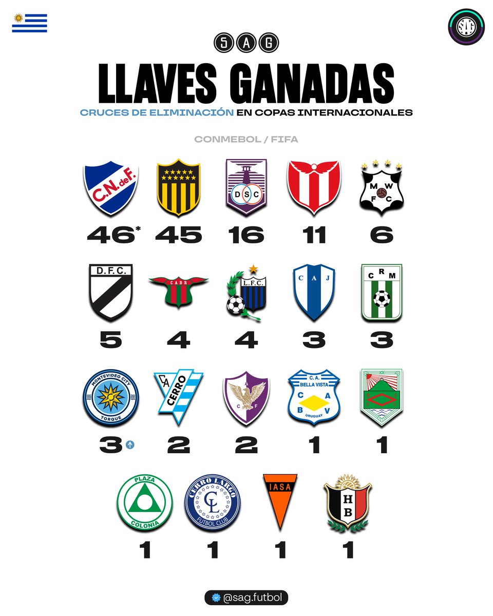 sagfutbol's tweet photo. 🇺🇾🌎 Uruguayos ganadores de LLAVES DE ELIMINACIÓN DIRECTA en Copas Internacionales Conmebol/FIFA:

46* - Nacional
45 - Peñarol
16 - Defensor Sporting
11 - River Plate
6 - Wanderers
5 - Danubio
4 - Boston River
4 - Liverpool
3 - Juventud
3 - Montevideo City Torque 🆙
3 - Racing Club
2 - Cerro
2 - Fénix
1 - Bella Vista
1 - Rampla Juniors
1 - Plaza Colonia
1 - Cerro Largo
1 - Sud América
1 - Huracán Buceo

* A Nacional se le suman los Octavos de Final de Libertadores 2009 tras el abandono de San Luis por el brote de la gripe A H1N1.
El Bolso avanzó a cuartos de final automáticamente sin disputar ningun partido ante el club mexicano.