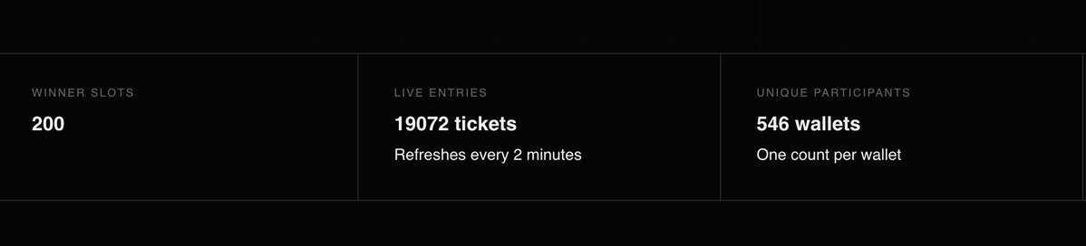 AlphaRoboverse's tweet photo. The Alpha Roboverse WL raffle has ended.

19000+ tickets by 546 wallets, so we will use a tool to randomize and publish the winning wallets on the website itself, and these 200 winning wallets will be directly added to the GTD phase.

If you are able to still buy tickets, do not buy them because the snapshot of the participating wallets is already done.