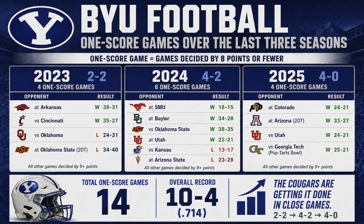 BenCriddleShow's tweet photo. Haven't really commented on this yet, so wanted to lay down some thoughts about the article that Dick Harmon penned in the Deseret News.. We will have @Harmonwrites later on the show today @espnthefan @ @CougSportsMedia 

As many of you know, Kalani hopped on our show and discussed resources a few weeks ago. 

The catalyst/question from me that elicited his response that went viral was "I see resemblances between 2022 and 2026 for BYU football... How are you staying humble and hungry this year" (essentially to avoid a dip akin to 2022)

So let me level set a bit.. 

Kalani Sitake has built BYU football through his vision and culture.

Love and learning. Humble and hungry. A relational and transformational approach to life and football.

BYU has historically done more with less. Go back to LaVell Edwards taking over in 1972 and look at what BYU has accomplished compared to the resources available. Lavel was making what? 120k when he retired in 2000? That's insane.. Since 1972, BYU football has averaged 8.6 wins per season over 54 years.

I would argue BYU football has won more per dollar spent than any program in America from 1972 to present day. I don't think it's even close. 

That's something to be proud of for certain... we take pride in proper stewardship and fiscal responsibility within what I deem...a very complicated love/hate relationship with the filthy lucre.. 

But doing more with less can't become an excuse for providing less than promised.. 

When Kalani's vision and culture have been given the resources, we've seen what BYU can become, but culture and grit without resources may be shaky ground to build on when football is supposed to "Drive The Ship"

1. WINNING ON THE MARGINS

Since joining the Big 12 in 2023, BYU has played 14 one-score games and gone 10-4 (.714).

2023: 2-2
2024: 4-2
2025: 4-0

BYU has learned how to win close games.
Special teams. Turnover margin. Situational/complimentary football. Finding ways to finish.

And let's acknowledge it, the oblong ball has bounced BYU's way a few times too. I can't say the same for my 06-07 squads that fell just short in big one score games against P4/5 foes.. 

That's football.

Kalani's culture deserves credit for putting BYU in position to win those games and for having players who believe they're going to find a way when the game gets tight.

But you can't build a long-term strategy around assuming you're going to keep going 10-4 in those situations.

The turnover bounces can change. The special teams margin can shrink. An injury can expose a position without enough depth. A couple plays go the other direction.

10-4 can become 6-8 pretty quickly.

The goal isn't to take away what has made BYU so good at winning on the margins.

It's to give Kalani enough resources that BYU doesn't have to live on those margins every week.

2. 2022 WAS THE WARNING

After the 2020 season, BYU lost Jeff Grimes and Eric Mateos to Baylor. Aaron Roderick was promoted to offensive coordinator, and BYU needed a new offensive line coach.

My understanding is TJ Woods was the guy they really wanted in February 2021.

They couldn't afford him.

The budget necessitated a more budget-conscious hire at a critical coaching position.

That's not a criticism of the coach they hired. That's the point. Kalani didn't have the resources to hire his first choice.

Fast forward to Notre Dame in 2022.

Jaren Hall was injured. A year earlier BYU had Baylor Romney behind him, a proven quarterback who had already shown he could step in and win games. By 2022, Baylor had moved on to his professional career.

Would he have stayed another year if staying at BYU had been financially competitive with the professional opportunity in front of him?

I don't know, but it's worth asking.

That's about resources, retention and proven depth.

Then BYU gets the ball late against Notre Dame with a chance to potentially tie the game.

3rd-and-1. Stopped.

4th-and-1. Stopped.

Maybe it's execution. Maybe its coaching, maybe its technique... That's football.

But zoom out.

BYU wanted TJ Woods in 2021 and couldn't afford him. After 2022, BYU made a change at offensive line coach.

Who did Kalani eventually hire?

TJ Woods.

That's a tangible example of what resources can mean.

It's not about spending recklessly. It's about giving your head coach the ability to hire and retain the people he believes he needs.

When BYU put more resources and infrastructure around Kalani, the results followed.

23 wins over the last two seasons.

Same Kalani. Same vision and culture. More resources around it.

3. "WE ARE THIS CLOSE"

When I interviewed Kalani a few weeks ago, he held his fingers just a few inches apart and said:

"We are this close."

This close to taking the next step.

Winning a Big 12 championship and making the College Football Playoff.

That's why this conversation matters.

BYU isn't rebuilding. The culture is established. The program has won 23 games over the last two seasons.

They're knocking on the door.

So the question becomes:

Is football driving the ship when it comes to resources?

Kalani doesn't believe it is right now, for whatever reason.

If football is this close to winning the Big 12 and making the CFP, BYU needs to look at whether its organizational structure and resource allocation match the opportunity in front of it.

4. TRANSPARENCY AND ACCOUNTABILITY

I'd imagine Kalani wants more resources. What successful head coach doesn't?

But I don't think this is simply about wanting a bigger football budget.

I think he probably wants transparency and accountability.

Where is the money going?

How is it being allocated throughout the athletic department?

What's the strategy behind those decisions?

And is football, as BYU's largest revenue-generating sport, being resourced in a way that allows it to continue growing the pie for everybody else?

Kalani mentioned Bronco Mendenhall in my interview and said BYU fans should give Bronco more credit for what he built here.

I agree.

And I can tell you Bronco wanted many of the same things: transparency and accountability.

That doesn't mean football gets everything it wants.

It means the people responsible for producing results understand the strategy, know what resources are available and have visibility into how those decisions are being made.

If you're telling your head football coach that something can't be funded, it's reasonable for him to want to understand why.

Especially when he believes the program is "this close."

5. NOW WE GET TO THE PROMISES

When Penn State came after Kalani, BYU wanted him to stay.

Kalani loves BYU and wanted to stay.

But from everything we understand, this wasn't simply about increasing his salary. It was about what he believed the football program needed.

Players. Coaches. NIL. Personnel. Support staff. Infrastructure.

BYU made commitments.

Kalani stayed.

Now BYU needs to deliver.

If the money wasn't available, say so.

If something couldn't be provided, say so.

If a timeline wasn't realistic, don't promise it.

But don't overpromise when Penn State is at the door and under deliver after Kalani stays.

BYU has spent decades doing more with less. That's part of what makes the program special.

But doing more with less can't mean asking Kalani's culture to continually cover resource deficiencies.

BYU is 10-4 in one-score games since 2023. They've earned those wins through culture, special teams, turnover margin and finding ways to finish. The oblong ball has bounced their way a few times too.

Those margins can flip.

Kalani believes BYU is "this close" to winning the Big 12 and making the College Football Playoff.

So this isn't simply about spending more money.

It's about resources, transparency, accountability and organizational design.

Where is the money going? BYU's athletic department revenue generated 154 million in 2024-2025. That will go up now that they are full members of the BIG12.

What's resource allocation strategy?

Is football driving the ship?

And if commitments were made to Kalani when Penn State came calling, are those commitments being honored?

One thing is for certain.. we never want to overpromise and under deliver.

Especially at BYU.