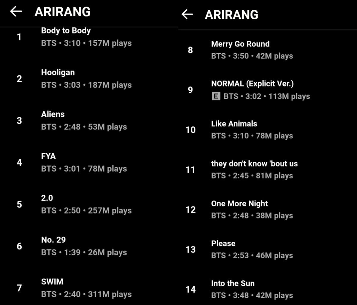 Yoon_kookie97's tweet photo. ARIRANG now has surpassed 1.509 BILLION Plays on YouTube Music https://t.co/PMLYo8wMFT