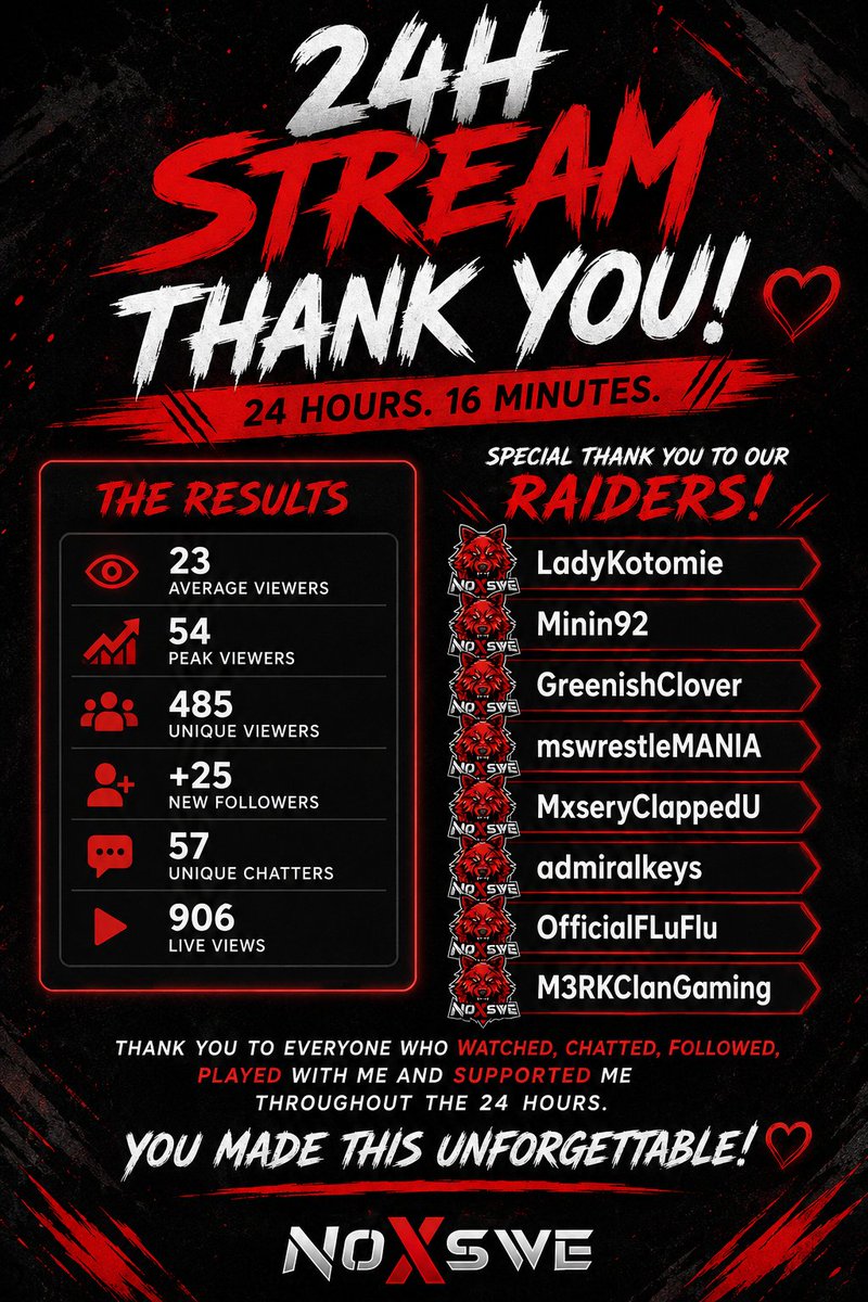 NoXswe's tweet photo. 24 HOURS. DONE. 🐺🔥

24h16m live. 485 unique viewers. 25 new followers.

But the numbers aren't what made this special!
YOU guys did. ❤️

Thank you to everyone who watched, chatted, played, supported and raided the stream.

24 hours down. We're only getting started. 🐺🔥

👇 Special thanks to our raiders:
@LadyKotomie 
Minin92
@GreenishClovers 
@MissMANIA30 
MxseryClappedU
@AdmiralKeys2026 
@OfficialFluFlu 
@M3RKCLANGAMING