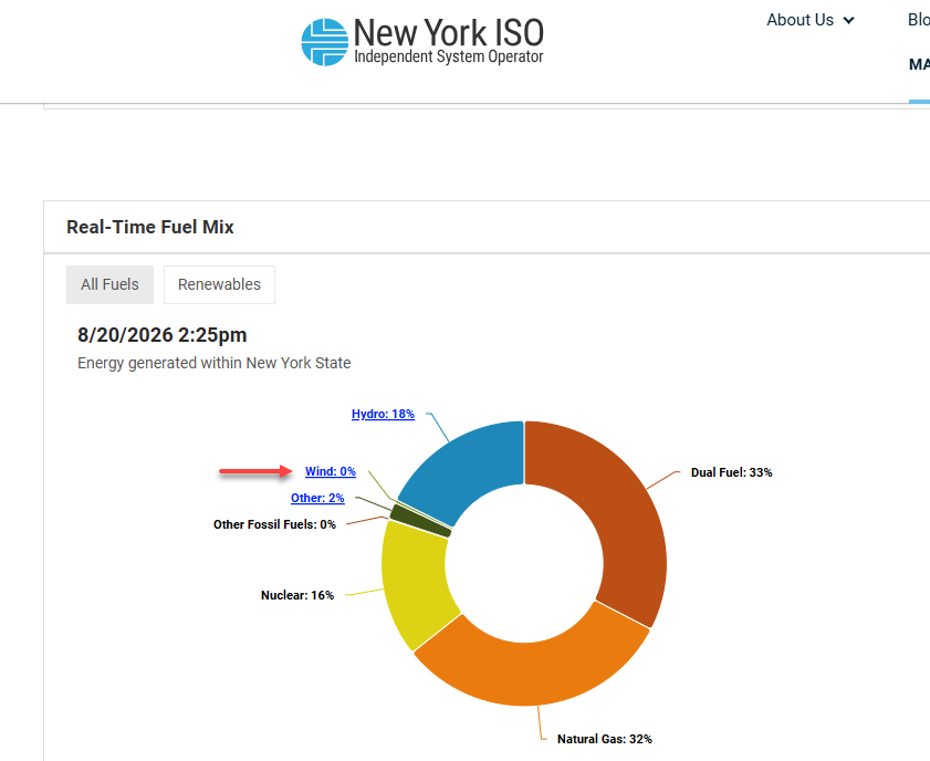 wxbywilliams's tweet photo. Of the total energy being generated in New York State this afternoon, wind power - via the 1,200 turbines in the state, is contributing 0 (ZERO) percent.  Solar generation is less than 2 percent.)  Data from New York ISO. https://t.co/VUjWdtTd2E