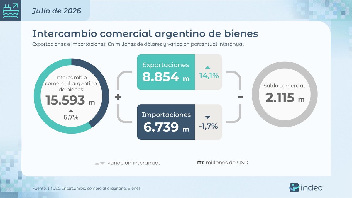 INDEC Argentina on X