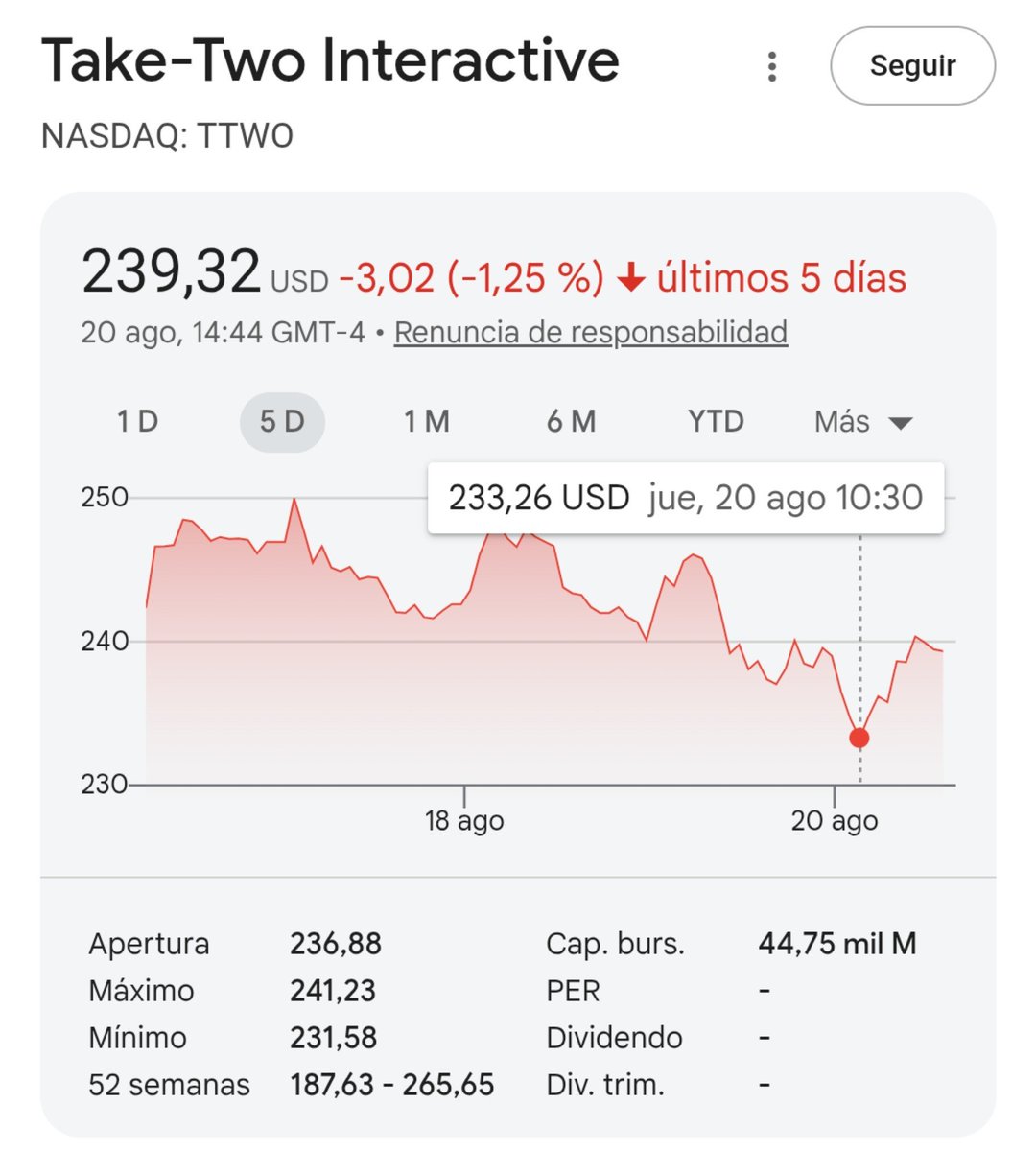 ElOjoGeek's tweet photo. 🔴 Las filtraciones de 'GTA 6' hacen caer el valor de Take-Two en casi 3.000 millones de dólares

🔹 Desde antes de las filtraciones del 18 de agosto hasta hoy, la acción de Take-Two ha caído de 248,13 a 232,84 dólares, una pérdida de 2.830 millones de dólares en capitalización bursátil.

🔹 El leaker CYBERLEEK ha demostrado tener acceso al build completo del juego, lo que abre la puerta a nuevas filtraciones, incluyendo potencialmente el final de la historia.

🔹 Entre lo ya filtrado: el mapa completo, un sistema de Honor, múltiples vídeos de gameplay y nuevas mecánicas del juego.

🔹 El evento oficial "Extended Look" en Netflix llega el 27 de agosto, aunque la pregunta es cuánto quedará por descubrir para entonces.

🪢 Insider Gaming.