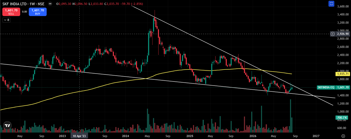 Eng_TraderPK's tweet photo. SKF India: 

A trendline breakout with strong volume could signal a meaningful trend reversal. 

Wait for confirmation 

LTP:1601.70
⚡️⚡️
#SKFIndia #SwingTrade #Breakout #TechnicalAnalysis #StockMarketIndia https://t.co/eIcZcpiV8e