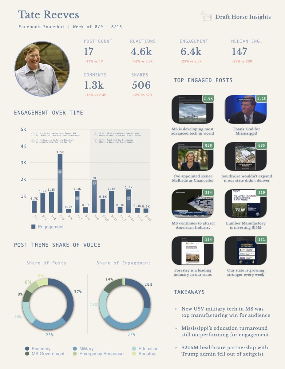 InsightsDraft's tweet photo. Here's @tatereeves Weekly FB Snapshot for 8/9-8/15. New USV tech in MS was the top "manufacturing" win for his audience in this period, and the MS education turnaround continues to outperform for engagement. While it outperformed the prior week, the $205M Rural Healthcare partnership with Trump/RFK/Oz wasn't mentioned this week and fell out of the zeitgeist. 

@coryjcuster