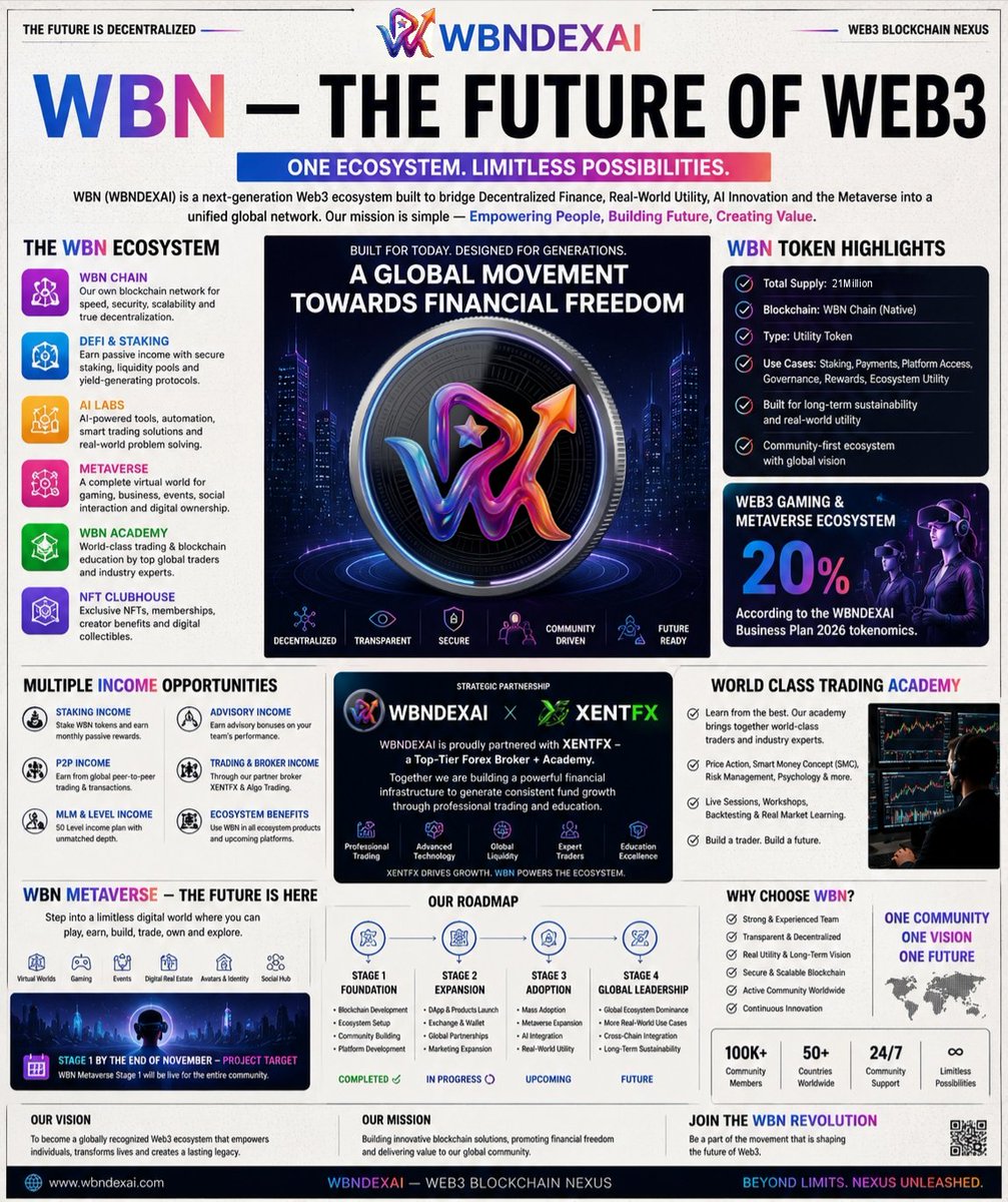wbndexai's tweet photo. 🚀 One Ecosystem. Limitless Possibilities.
WBNDEXAI is building a next-generation Web3 ecosystem connecting Blockchain, DeFi, AI, Metaverse, Trading &amp; Digital Utility. 🌐⚡
The future isn’t coming. We’re building it. 🔥
💎 WBN — Beyond Limits. Nexus Unleashed.
#WBNDEXAI #WBN https://t.co/9pHg0sQTmS