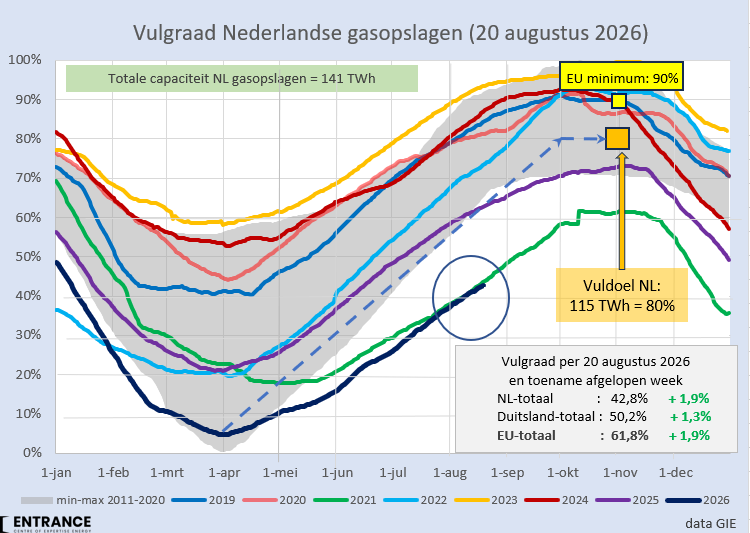 BM_Visser's tweet photo. Nog zes weken, dan is het officieuze 'vulseizoen' voorbij en nu moeten we hopen op een warme oktober/winter en ongestoorde gasaanvoer. 
EU heeft nu bijna 62% vulgraad, DE 50% en NL 43%.
#grafiekvandedag
Exact een jaar geleden waren de scores: EU: 75%, DE: 68% en NL: 63%. https://t.co/IZiw6zTNXg