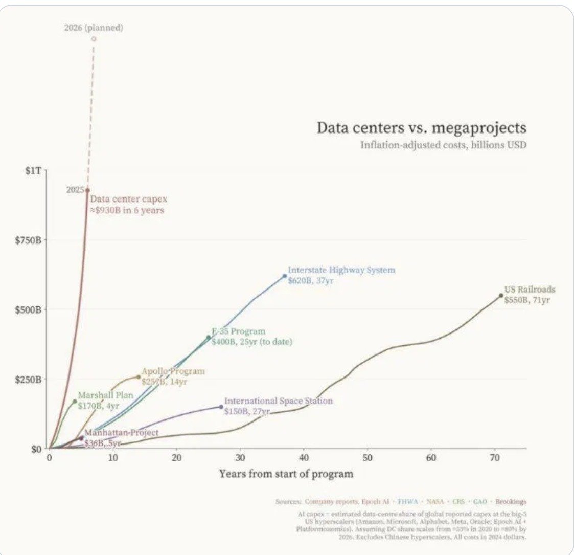 SalvadorVitell1's tweet photo. Increíble el nivel de gasto / tiempo en CAPEX en IA vs el megaproyectos de antaño.

En ningún mega-proyecto anterior se destinó tanto dinero en tan poco tiempo como en IA.

Sin precedentes.

What a time to be alive