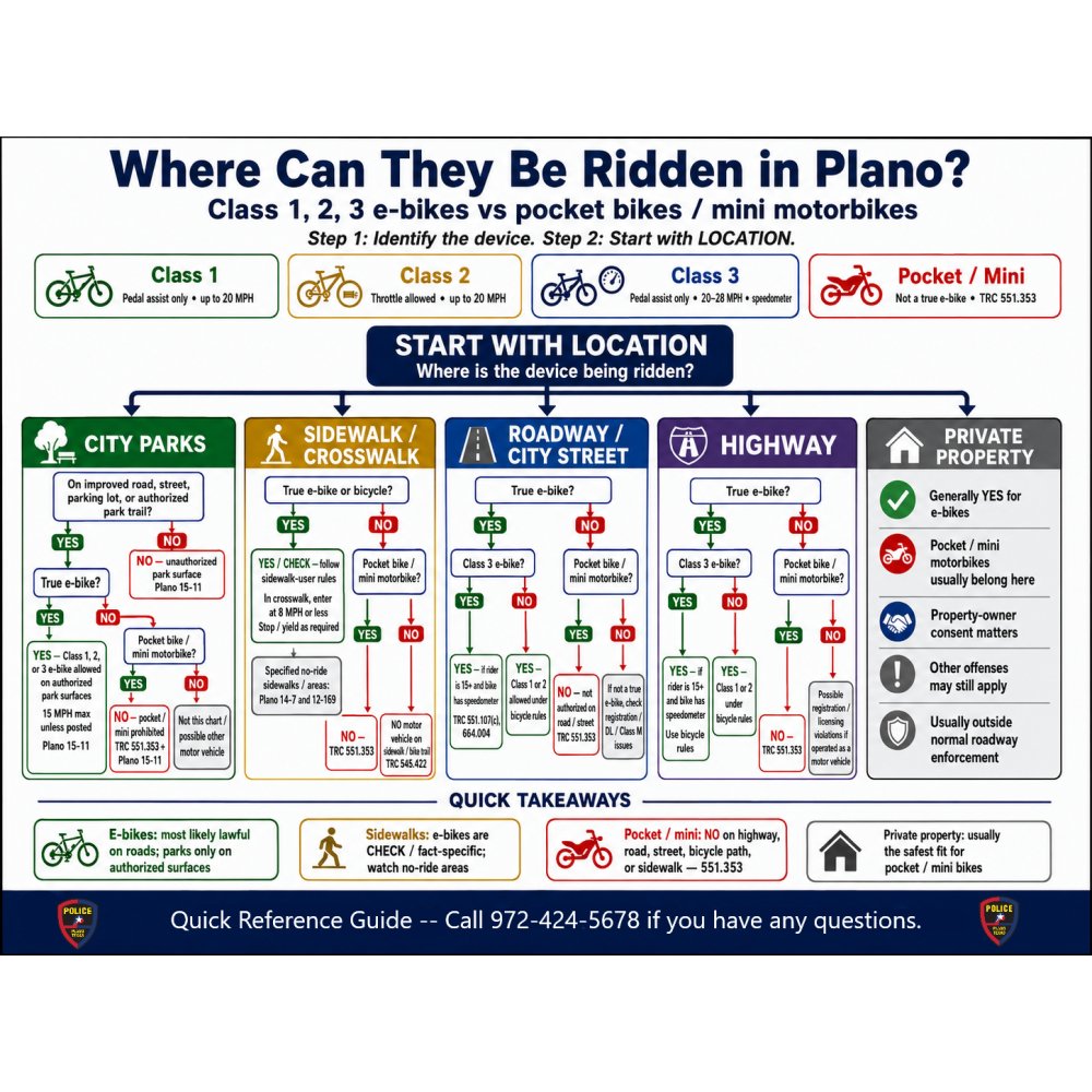 Informational chart titled “Where Can They Be Ridden in Plano? Class 1, 2, 3 e‑bikes vs pocket bikes / mini motorbikes.” The graphic compares different types of electric bicycles and small motorized bikes and explains where each can legally be ridden in Plano, Texas. It includes definitions of Class 1, Class 2, and Class 3 e‑bikes, plus pocket or mini motorbikes. Flowcharts show allowed or prohibited areas—city parks, sidewalks and crosswalks, roadways, highways, and private property—referencing Plano ordinances and Texas Transportation Code sections. A quick‑takeaway section summarizes legal riding locations, and a contact number for the Plano Police Department appears at the bottom.