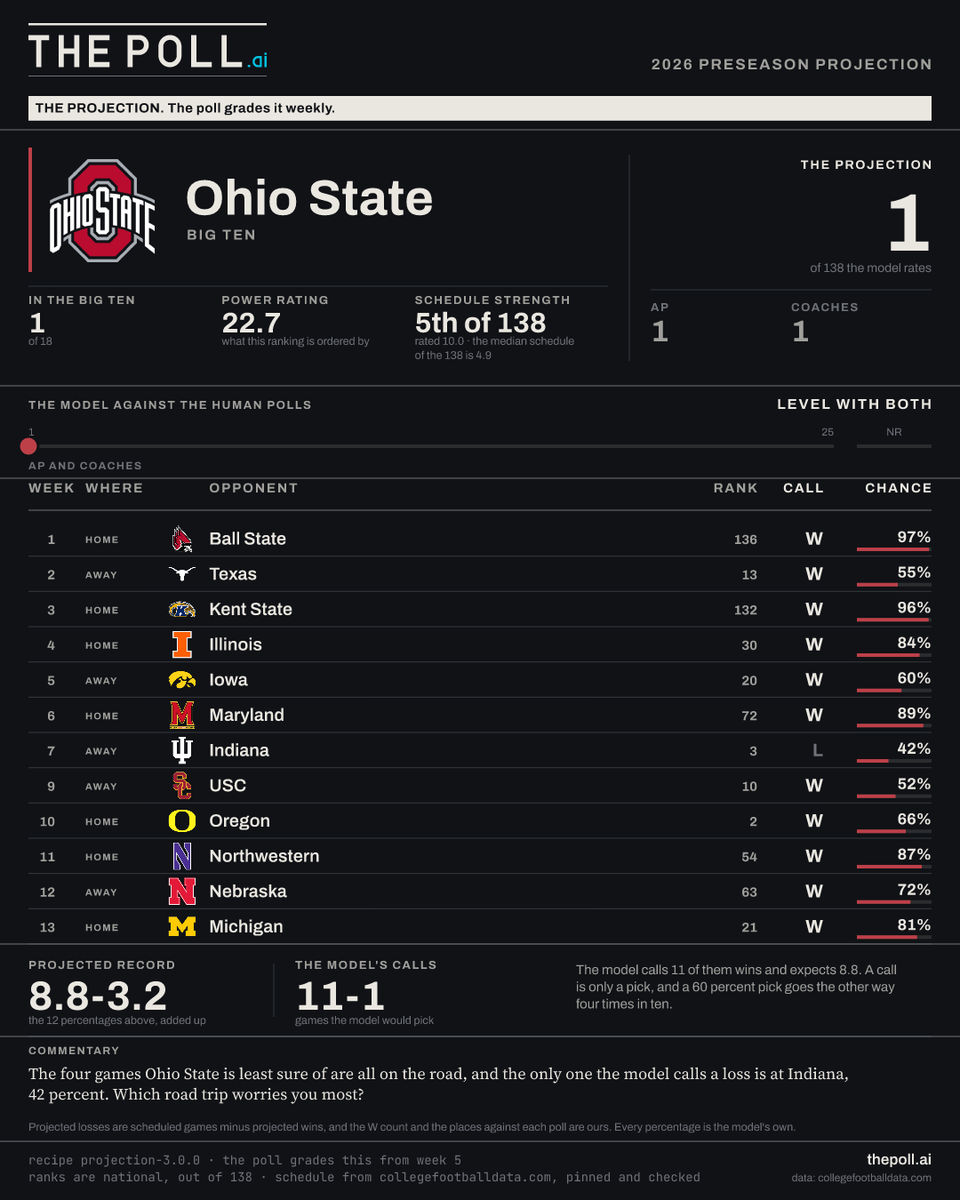thepollai's tweet photo. Our projection has tOSU at #1.

The four tOSU games the model is least sure of are all on the road, and the only one the model calls a loss is at Indiana with a 42 percent chance. 

@BarstoolOSU Which road trip worries you most? https://t.co/hYtHDQXqOR