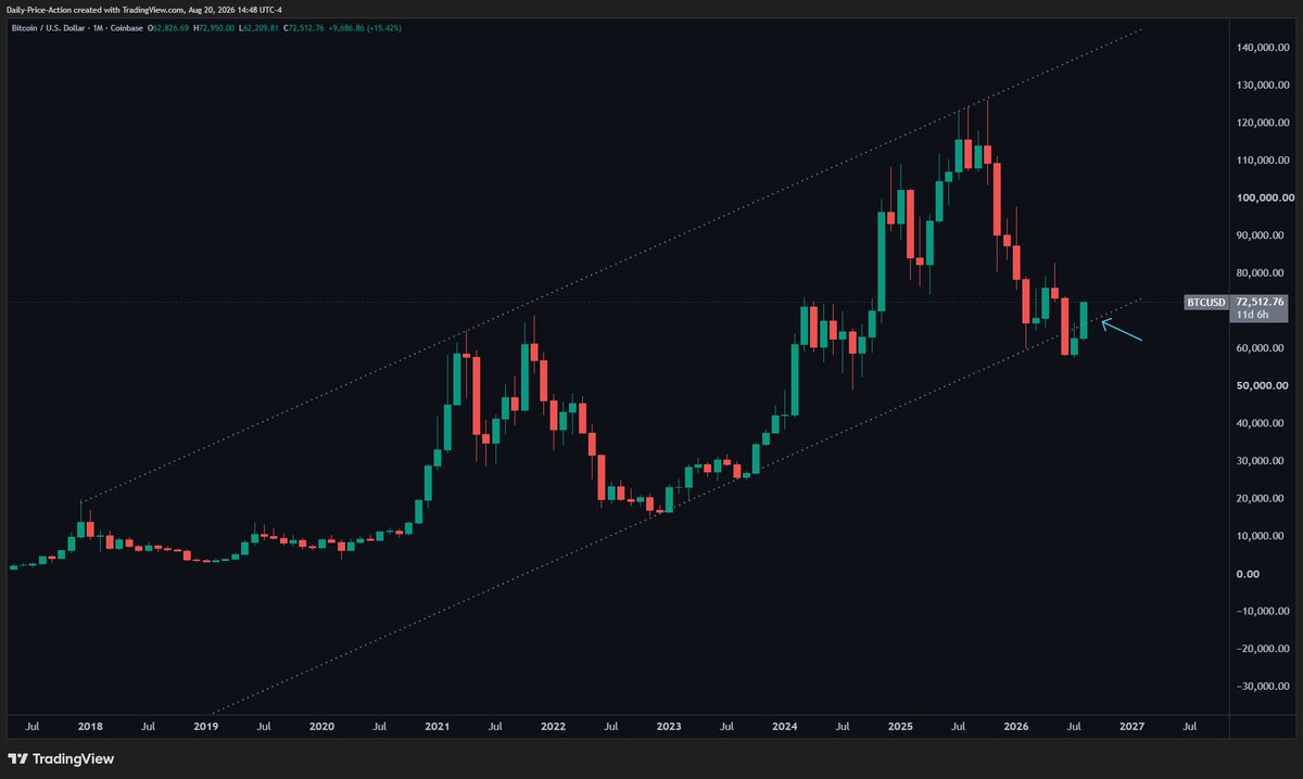 JustinBennettFX's tweet photo. Crazy moves from crypto this week.

That pretty much answers whether stocks rolling over would trigger a rotation of capital into crypto.

Now the question is...

Can $BTC close August convincingly above $67k, or is this just a mitigation of the May/June inefficiencies before another move lower in September?