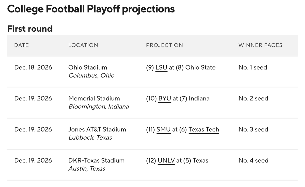 CougSportsMedia's tweet photo. Brad Crawford of CBS Sports projects BYU to make the College Football Playoffs as a 10-seed taking on defending national champion Indiana

Full projections: https://t.co/BbLfNTYFtH https://t.co/7JNiW5mxFl