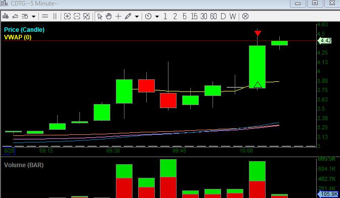 SoniaPlacek's tweet photo. @timothysykes I bought $CDTG, in at 3.87, out at 4.47. Had a good RR finally. https://t.co/HxVRSoTTgo