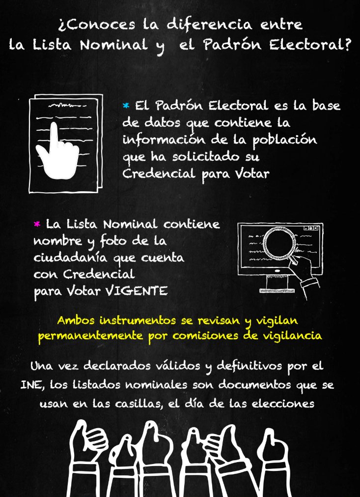 INEMexico's tweet photo. #ABCElectoral | ¿Conoces la diferencia entre Padrón Electoral y Lista Nominal? 📝🗳️
🔹 Padrón: Base de datos de quienes tramitaron su Credencial para Votar
🔹 Lista Nominal: Personas con credencial vigente que podrán votar
Información útil sobre la Educación Electoral del INE. 👇
https://t.co/oFSKd182Px