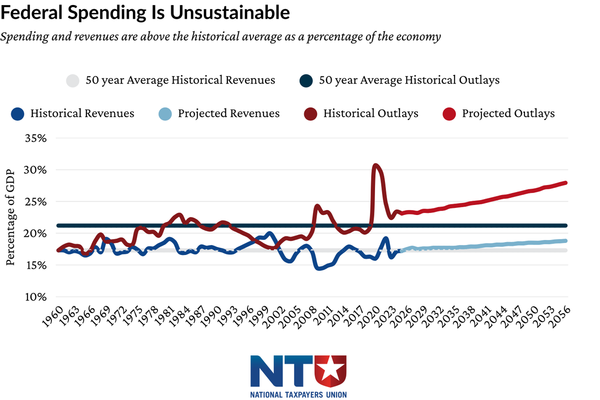 NTU's tweet photo. The federal budget is on an unsustainable trajectory because government spending is growing faster than the economy.
https://t.co/FWOhbAMUua https://t.co/23OtJT8N22