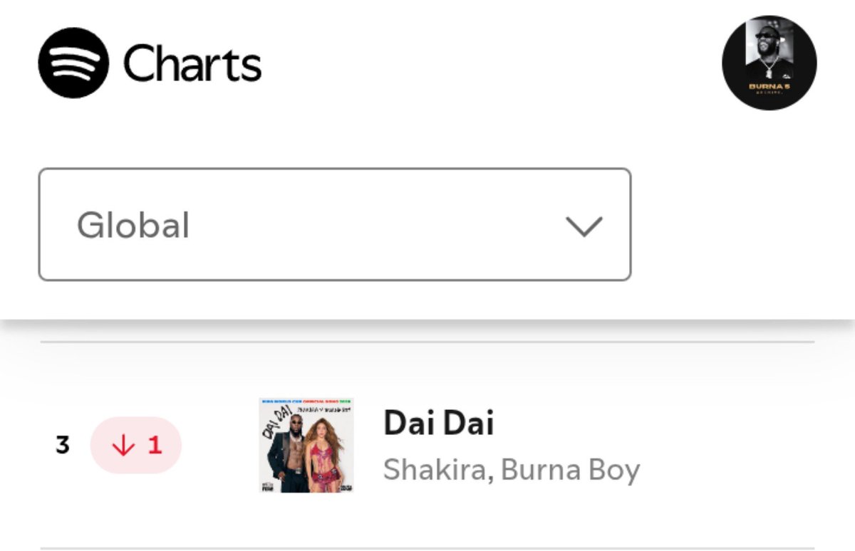 Burna_Archive's tweet photo. 🚨 Shakira &amp; Burna Boy's “Dai Dai” drops 1 spots to #3 on the Spotify Global Daily Songs Chart with over 3.61M streams. 

After 35 non-consecutive days at #1, the global smash is still pulling 3.6M+ daily streams. https://t.co/PjcXomVf2f