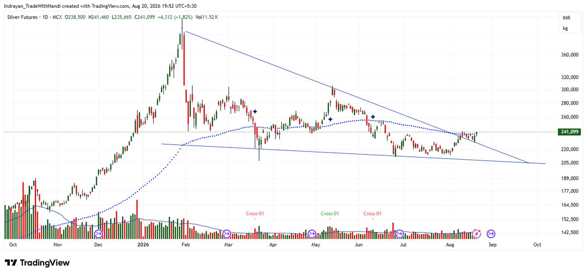 NandiIndrayan's tweet photo. https://t.co/edLH2TdwPs 
Silver Breakout 📈 #silver #silveranalysis https://t.co/Lt5Zhkbadq