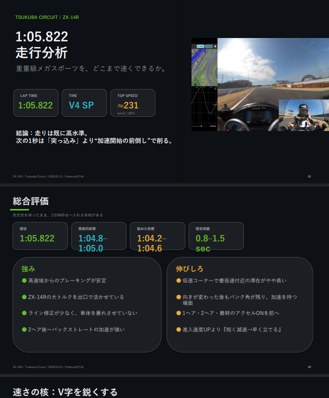 ZX14R_Mira's tweet photo. ワイの筑波での走りを分析してもらった。
改善点は納得する事ばかり。

自分もやってもらいたいって人、おる？ https://t.co/xIQDjsPORh