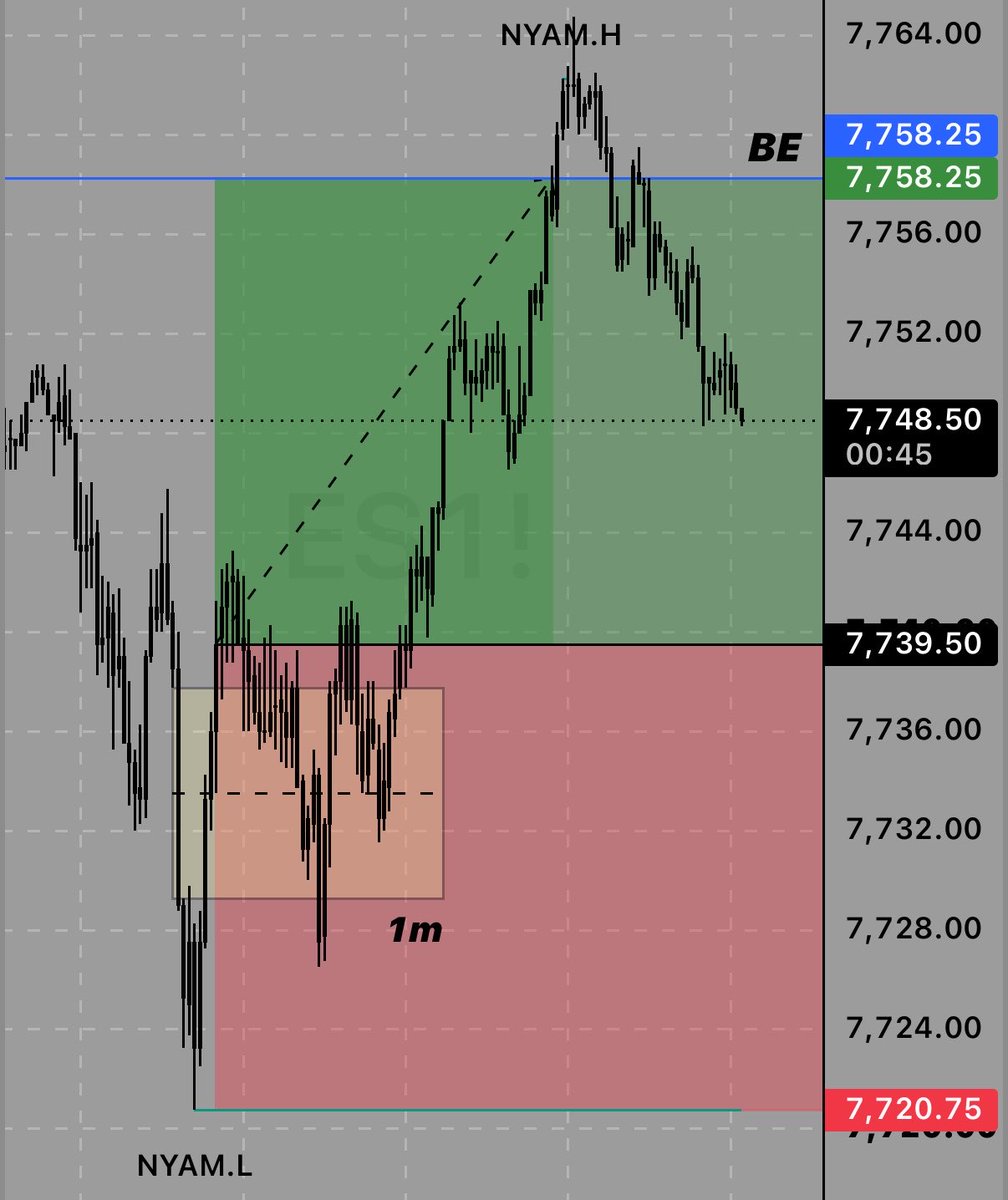 F1TFO's tweet photo. This is from yesterday forgot to post 

1m IFVG long into HOD

Took full profit there https://t.co/fpXsv8Z1nS