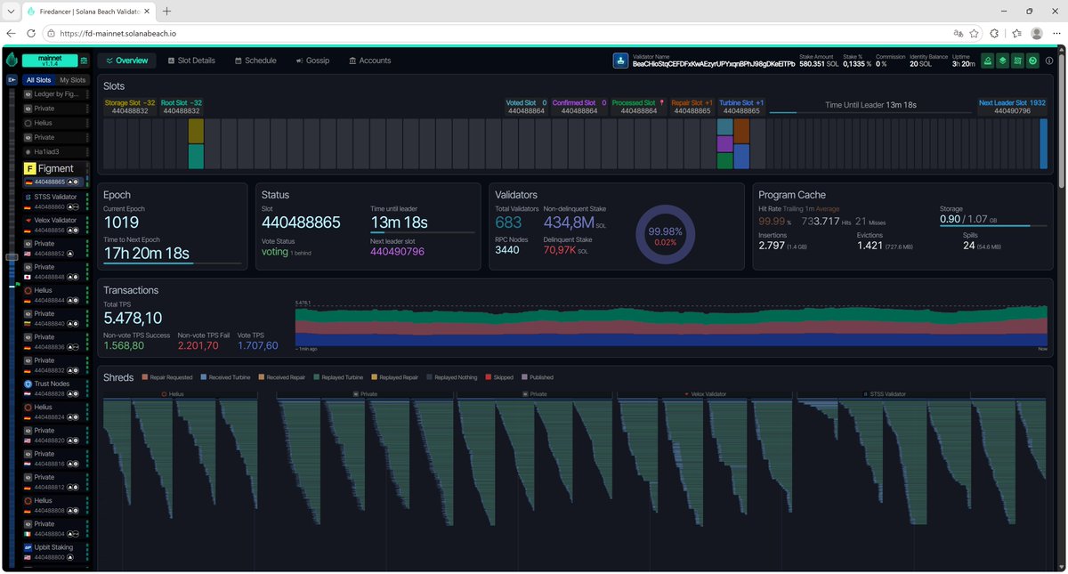 solanabeach_io's tweet photo. Solana Beach is now running the full Firedancer client (v1.1.4) on mainnet. The hot-spare validator is still running Agave. Two independent clients in two independent data centers, both on custom bare-metal hardware. Thanks @StakingFac for keeping our validator on the edge. https://t.co/e0qP6ufcAP
