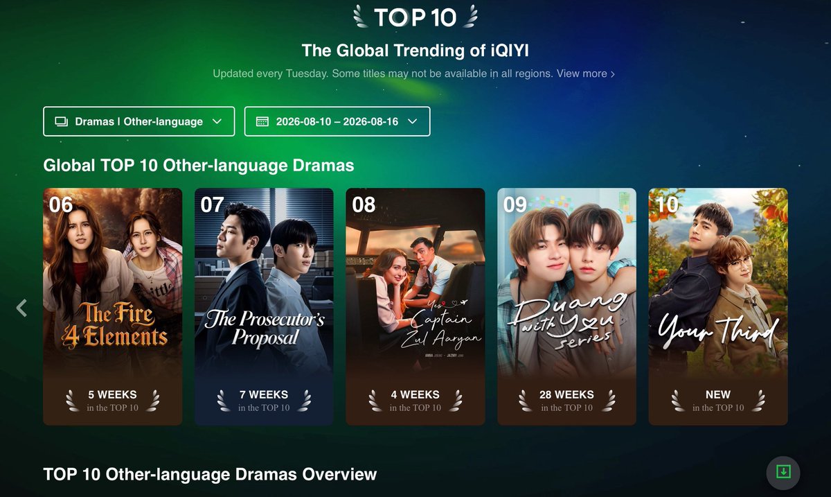 updateyourthird's tweet photo. 𝗧𝗼𝗽 𝟭𝟬 𝗶𝗤𝗜𝗬𝗜 𝗚𝗹𝗼𝗯𝗮𝗹 𝗧𝗿𝗲𝗻𝗱𝗶𝗻𝗴
Other Language Series Category

August 10 - August 16th

#YourThirdSeries 𝗧𝗢𝗣 𝟭𝟬 watched international series worldwide ranked in the TOP 10 on iQlYl in 13 countries with a 9.8 Ranking 🌍

#ที่สามของเธอSeries https://t.co/7rvTixIo7p