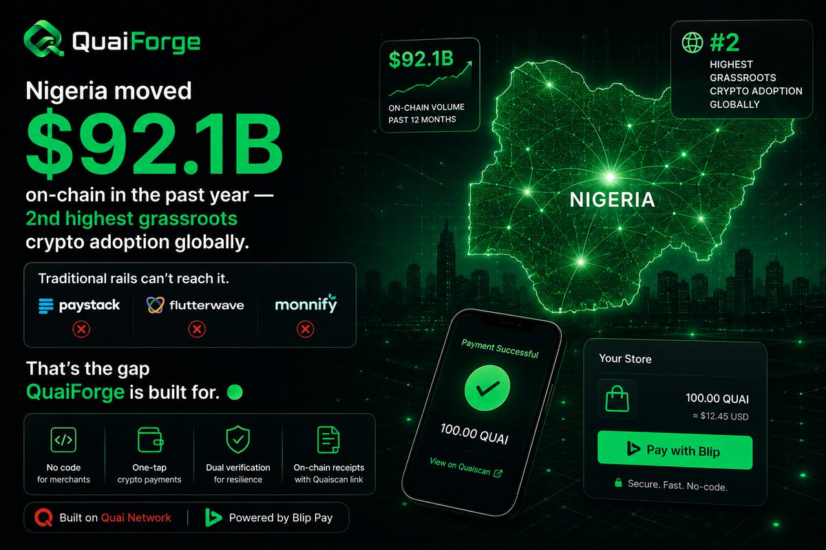 getKlasp's tweet photo. Nigeria moved $92.1B on-chain in the past year — 2nd highest grassroots crypto adoption globally.

Paystack, Flutterwave, Monnify can't legally touch any of it.

That's the gap QuaiForge is built for. 🟢

@blippay  @QuaiNetwork @blockfuselabs https://t.co/gt9JmYYRhF