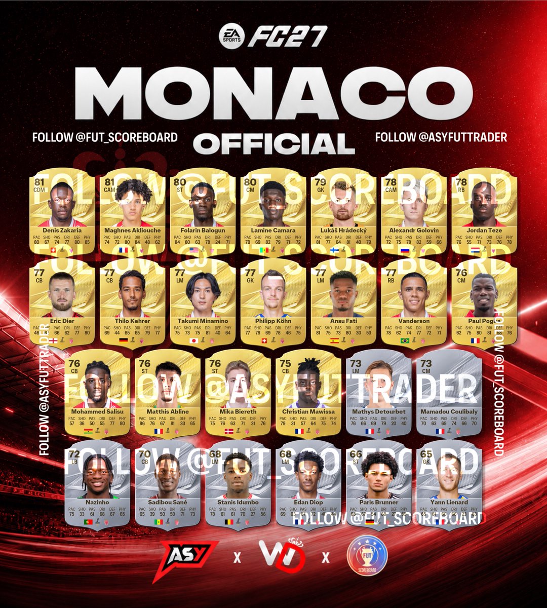 FutPoliceLeaks's tweet photo. 🚨 FC27 OFFICIAL OL/OM/MONACO 🇫🇷 RATINGS 🤯 

Agree ? 🤔 

Next team? 👇👀

#FC27 https://t.co/dd0WxB4PCq