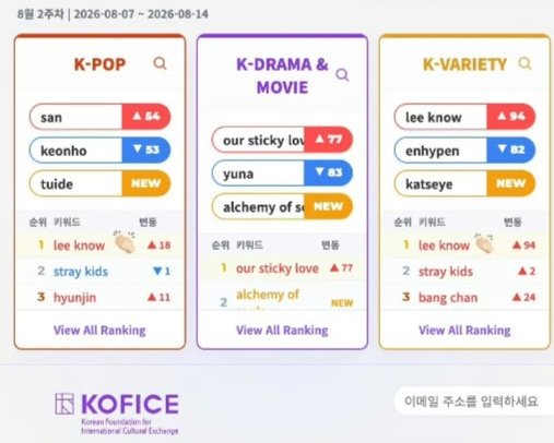 LKglobal_'s tweet photo. #LeeKnow becomes the #1 search word in the K-pop Hallyu (Korean Wave) for his individual appearences and his performances at the comeback. The top related comments are Lee Know's dance and stage performances, entertainment-type interactions, hairstyles and fashion.

Lee Know also becaume the #1 buzz on K-Variety shows, stretching his popularity and impact beyond the K-pop genre.

*According to research done by KOFICE (Korea International Cultural Exchange Promotion Agency)