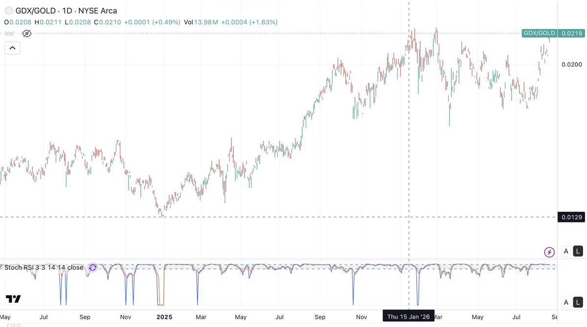 DavidLe76335983's tweet photo. GDX/Gold is at 0.0219 and back to Q1 2026 level when capital was chasing miners due to high gold price (the high was 0.0222). At the end of 2024, the number was down to 0.0129. 

Sounds like a top now?
During the GFC in 2007/08, the number was 3 times higher at 0.0665

The stampede into miners has not even begun yet. Only some smart capital started positioning in the sector