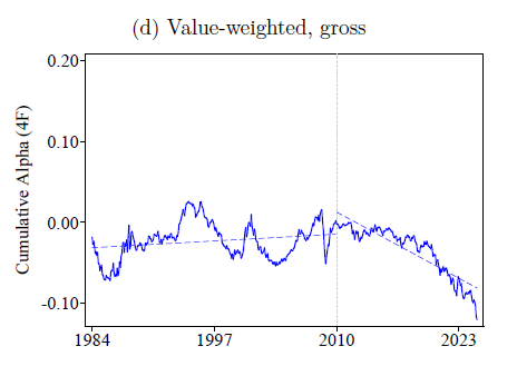 justinaknope's tweet photo. Active managers love the convenient defense of how the rise of passive itself is making alpha harder.

A new academic paper says...they might actually be right!

The argument is with the price impact, the relentless conversion from active to passive drags down active alpha. And that is why even tho competition should be shrinking, alpha has deteriorated since 2010: