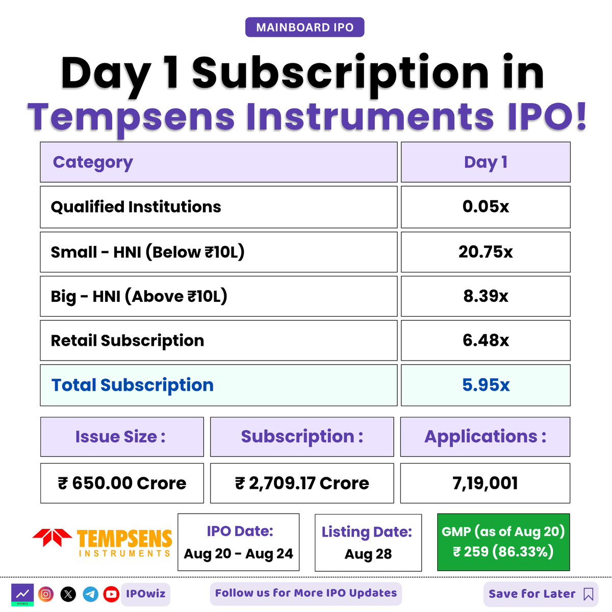 ipowiz's tweet photo. Day 1 Subscription in Tempsens Instruments IPO 😍
#ipo #iposubscription #TempsensInstruments #TempsensIpo https://t.co/HFqbZ95lLp